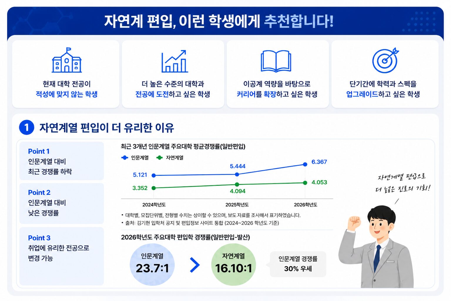 자연계 편입 추천 대상