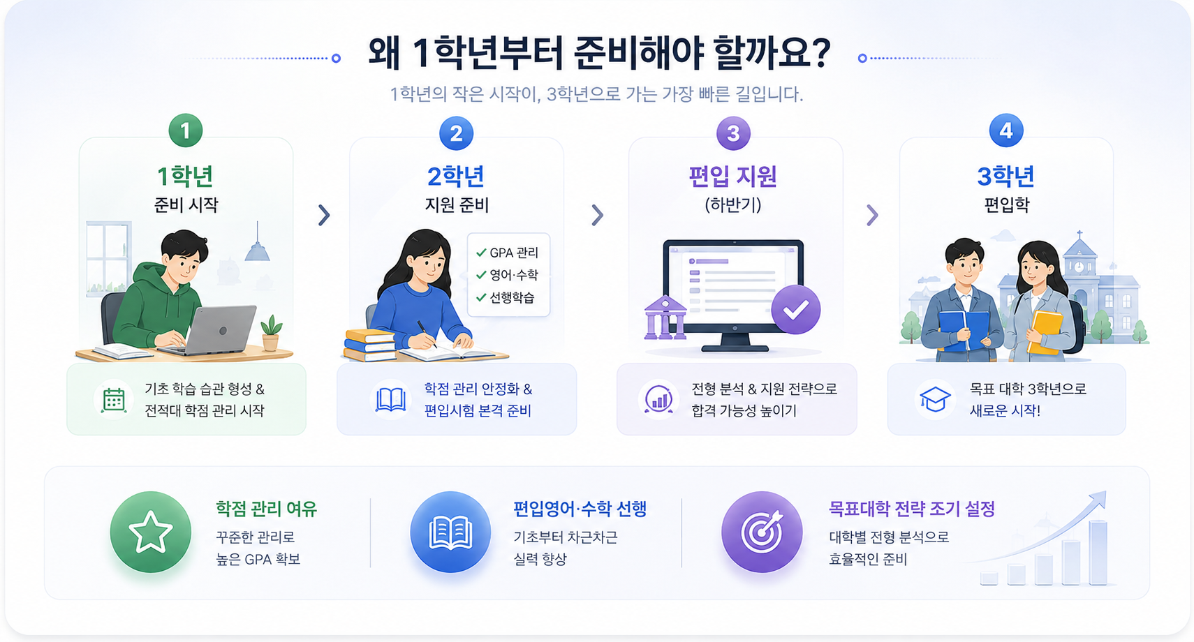 1학년부터 편입을 준비해야 하는 이유 인포그래픽