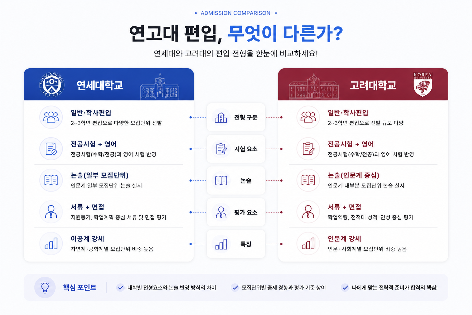 연고대 편입, 무엇이 다른가 인포그래픽