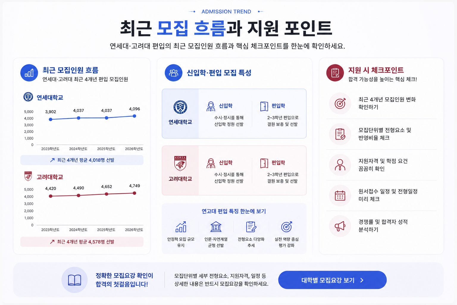 연고대 최근 모집 흐름과 지원 포인트 인포그래픽