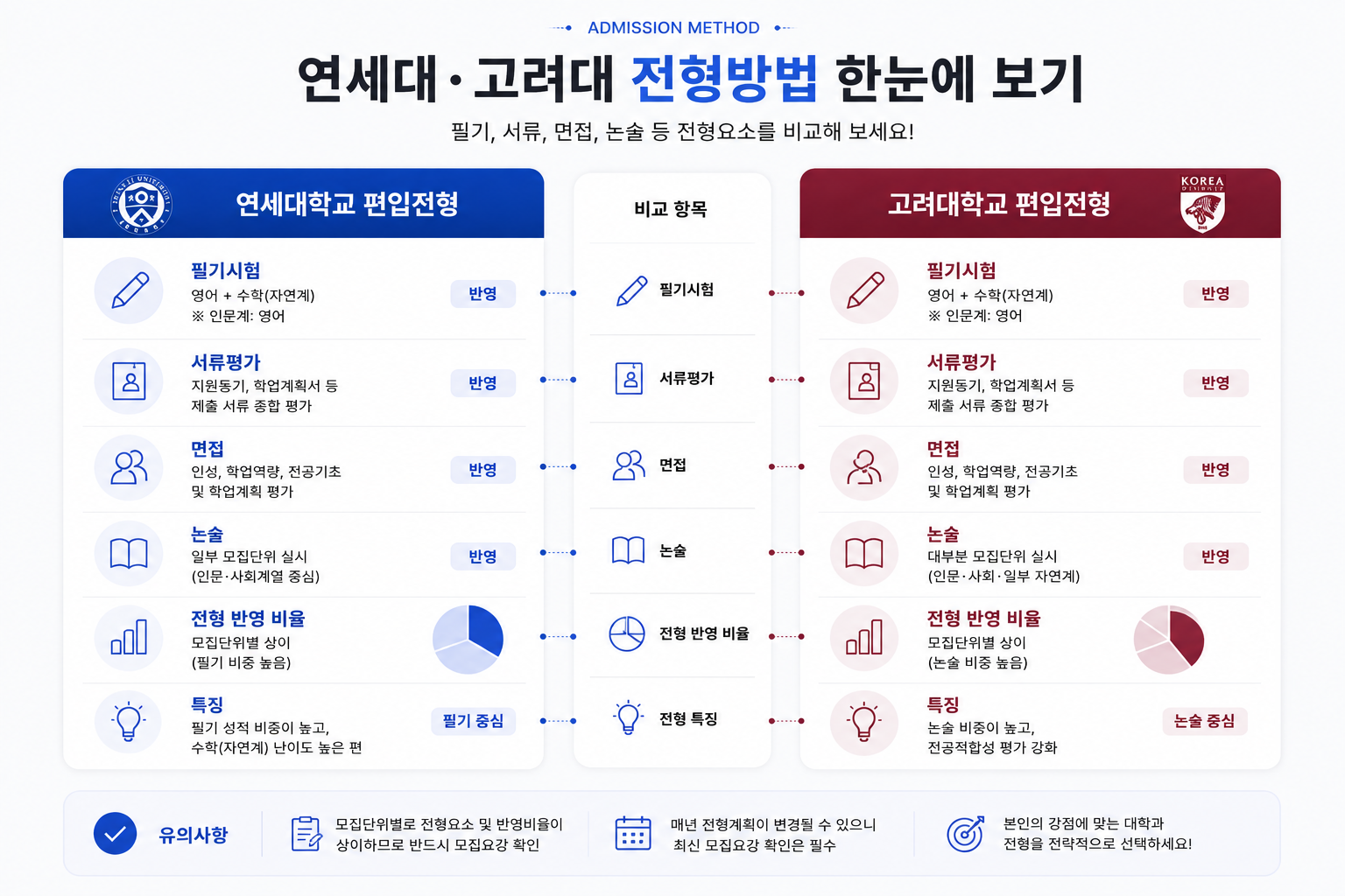 연세대 고려대 전형방법 비교 인포그래픽