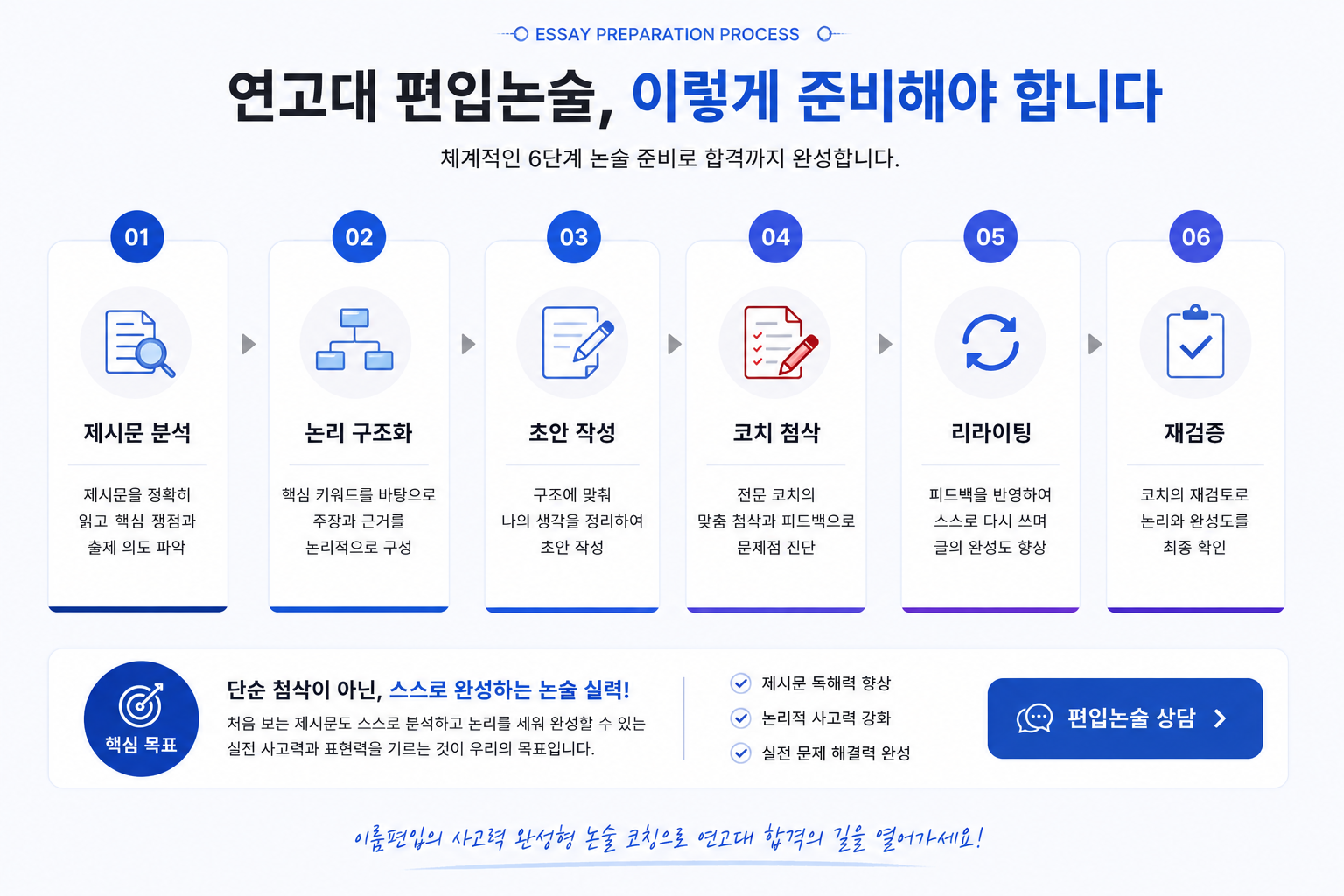 연고대 편입논술 준비 프로세스 인포그래픽