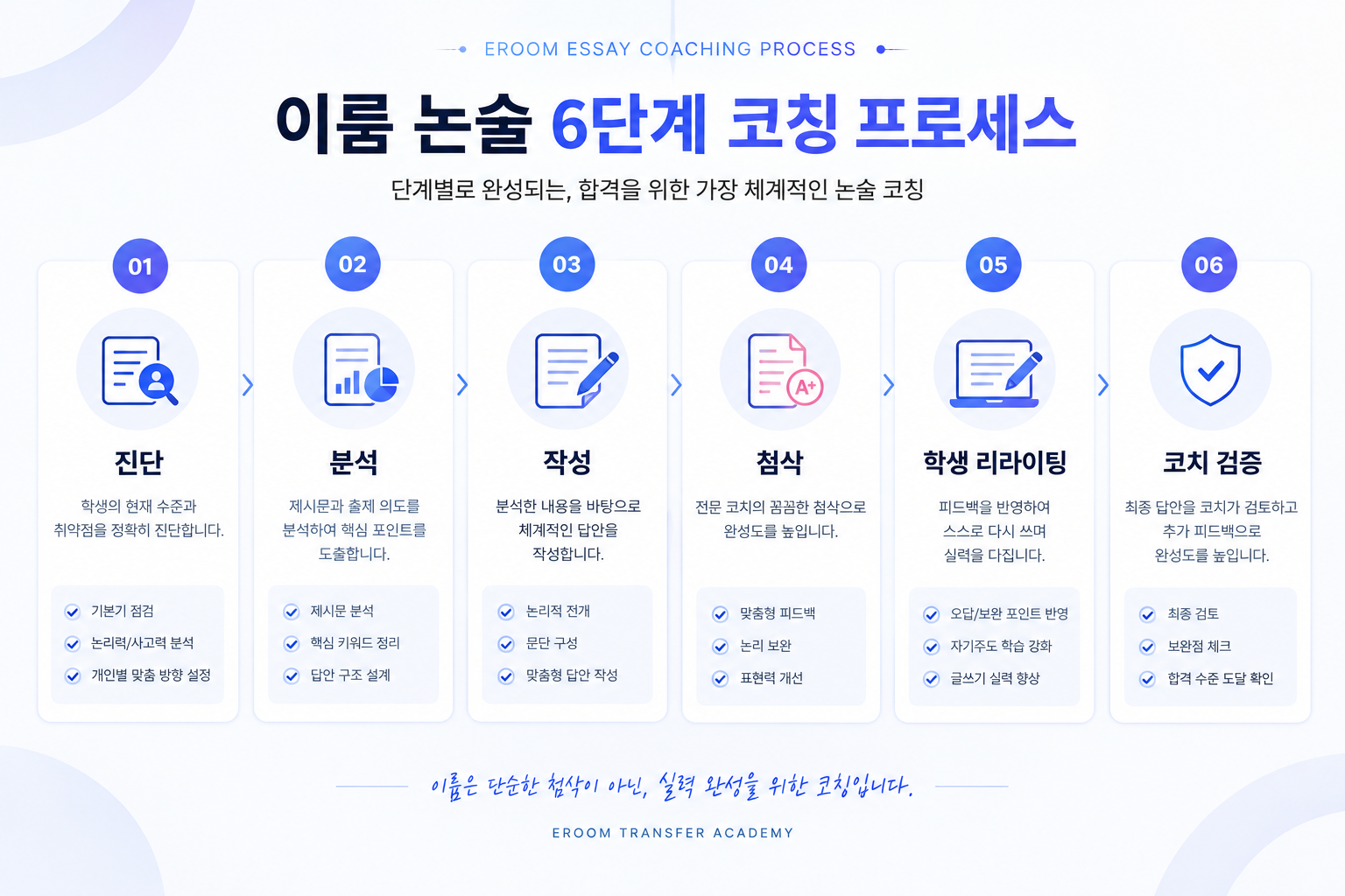 이룸 논술 6단계 코칭 프로세스 인포그래픽