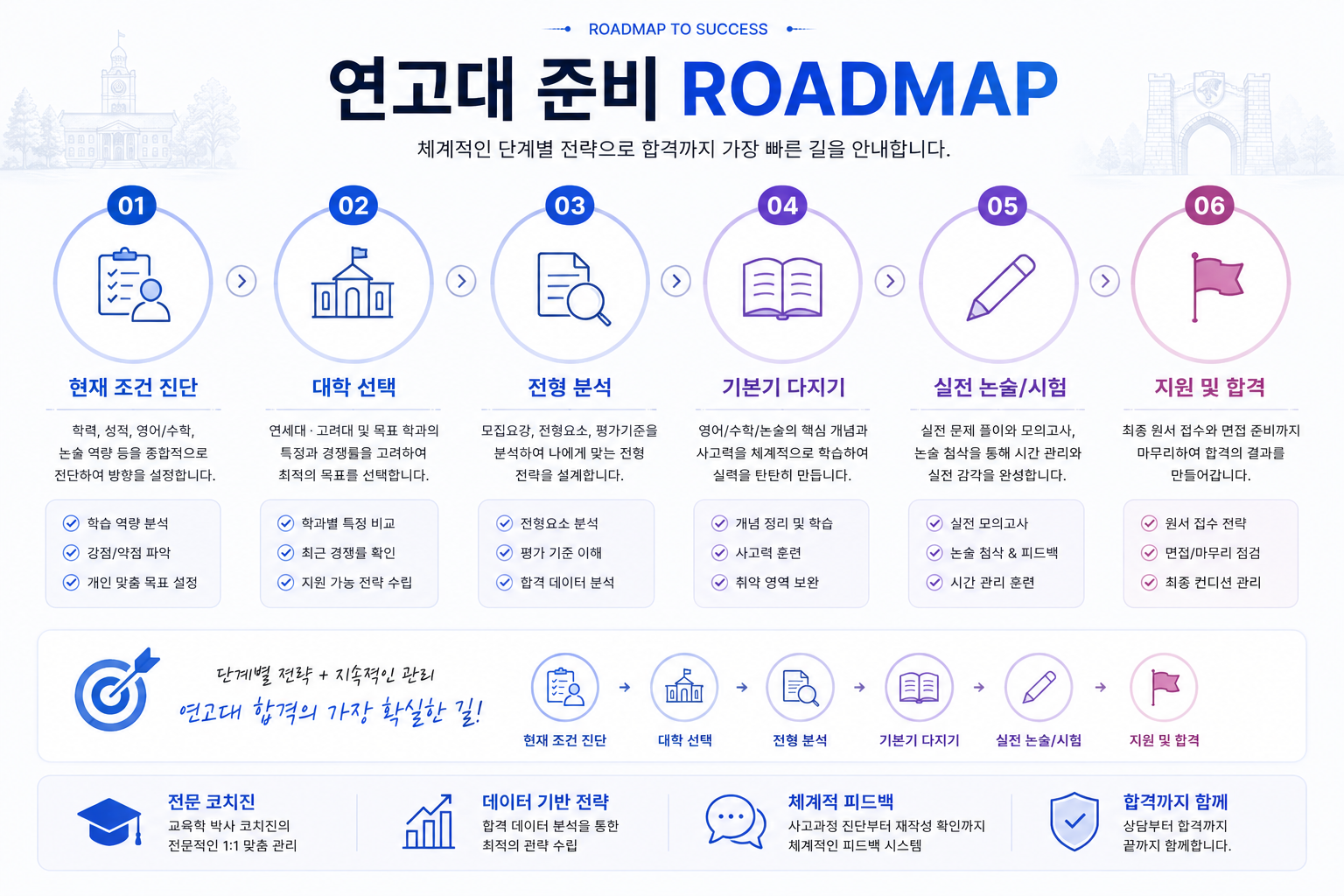 연고대 준비 로드맵 인포그래픽