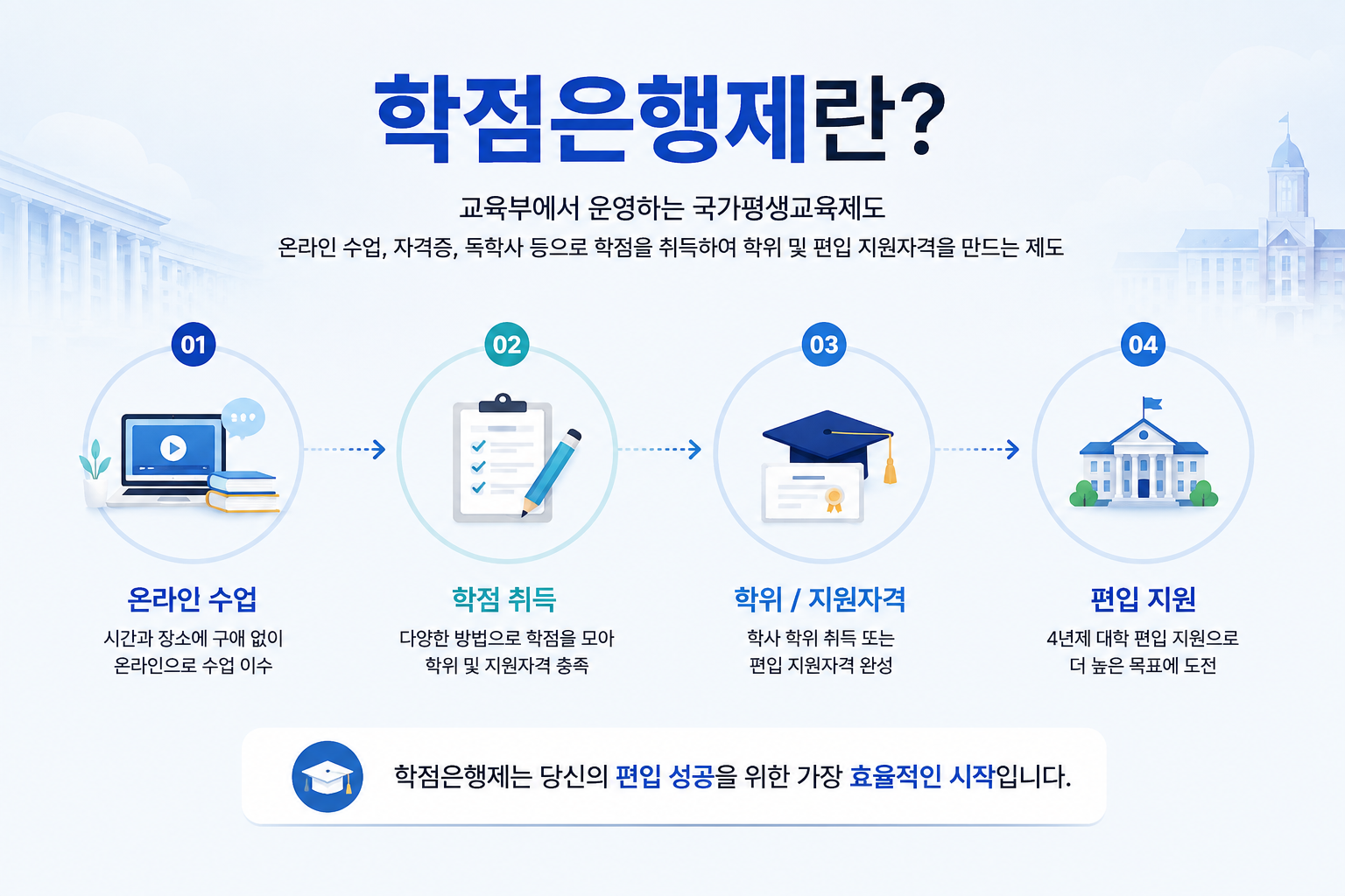 학점은행제가 무엇인지 설명하는 인포그래픽