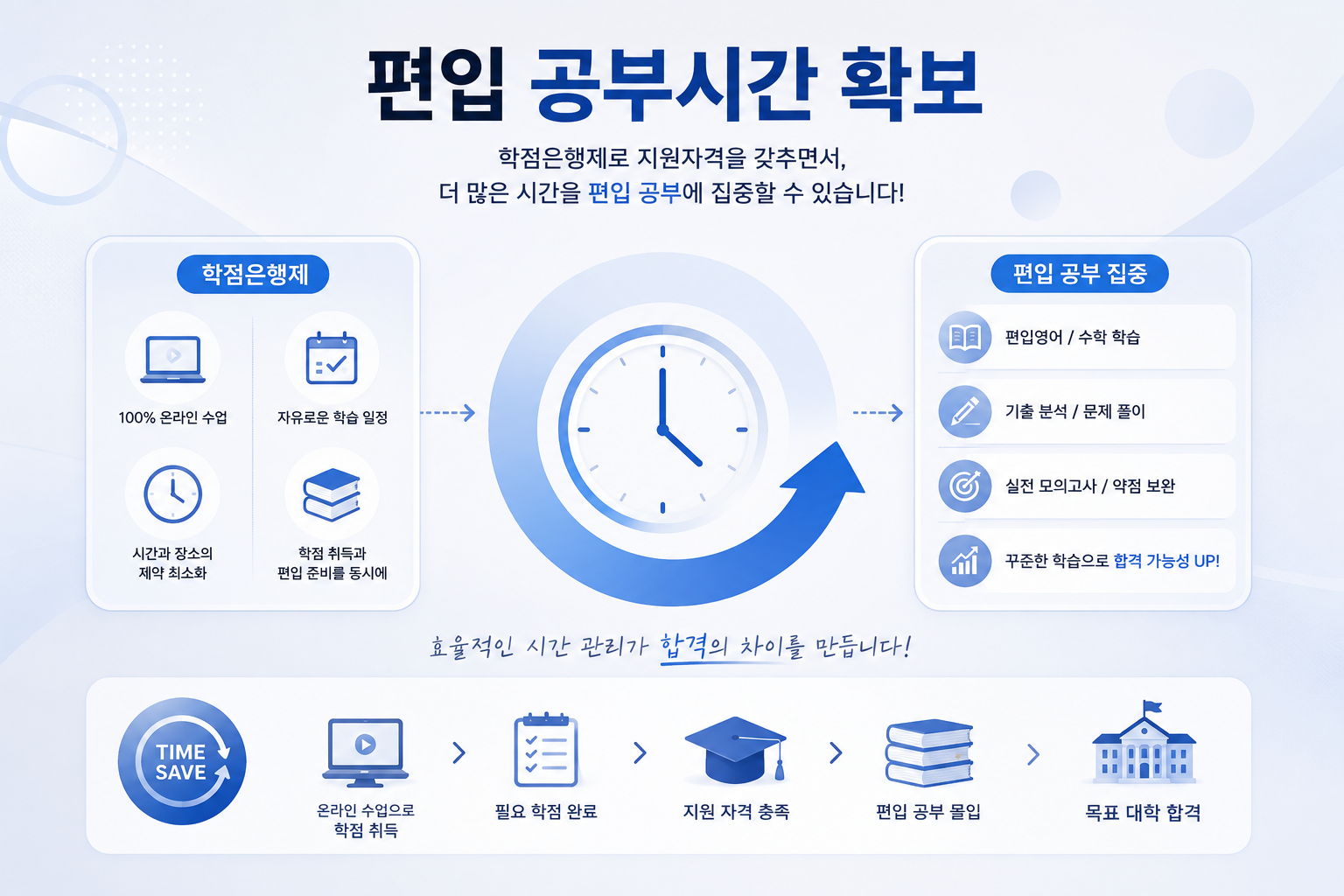 학점은행제를 통한 편입 공부시간 확보 인포그래픽