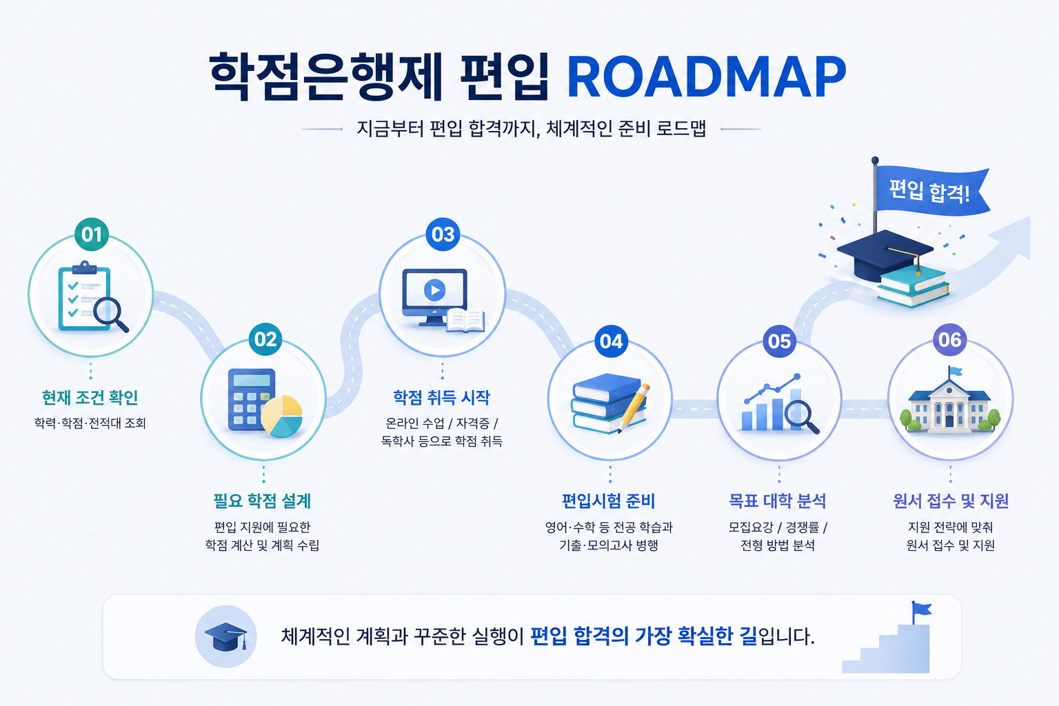 학점은행제 편입 준비 로드맵 인포그래픽