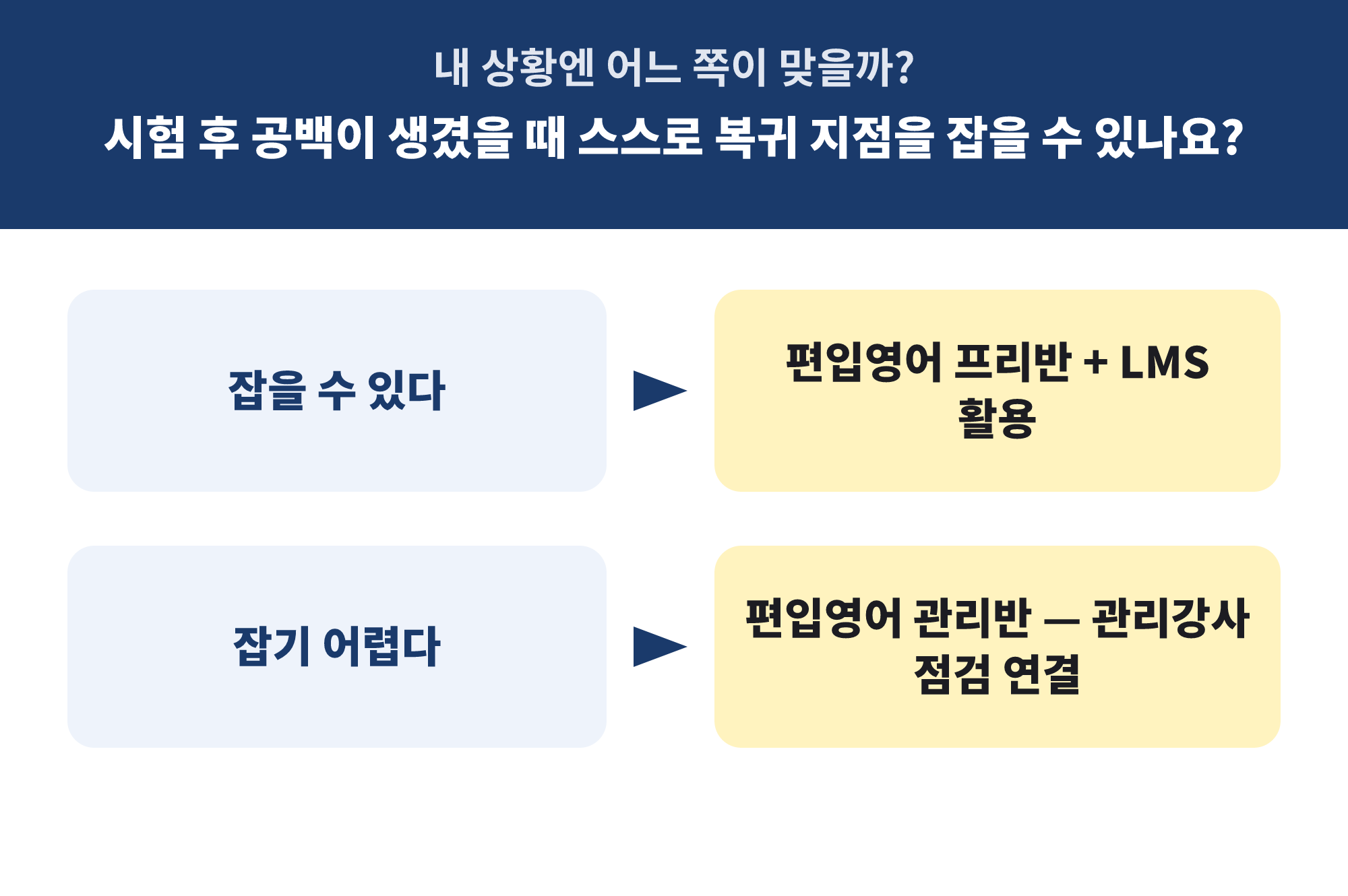 온라인 편입 학습 방식 선택 분기 — 관리반과 프리반 중 내 상황에 맞는 쪽을 고르는 판단 흐름