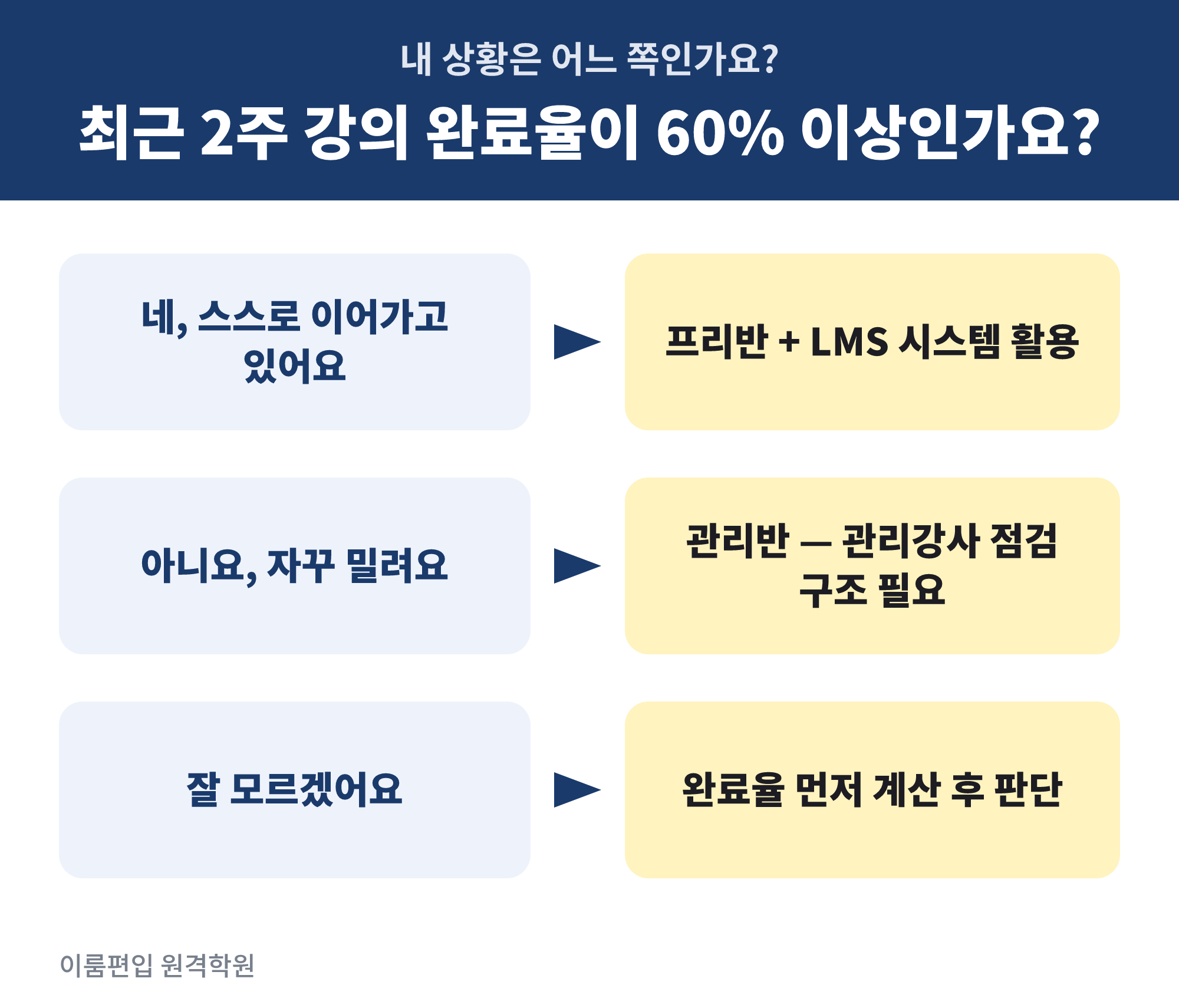 온라인 편입학원 학습관리 - 단순 인강과 관리형 온라인 편입학원 중 내 상황에 맞는 선택을 판단하는 분기 흐름