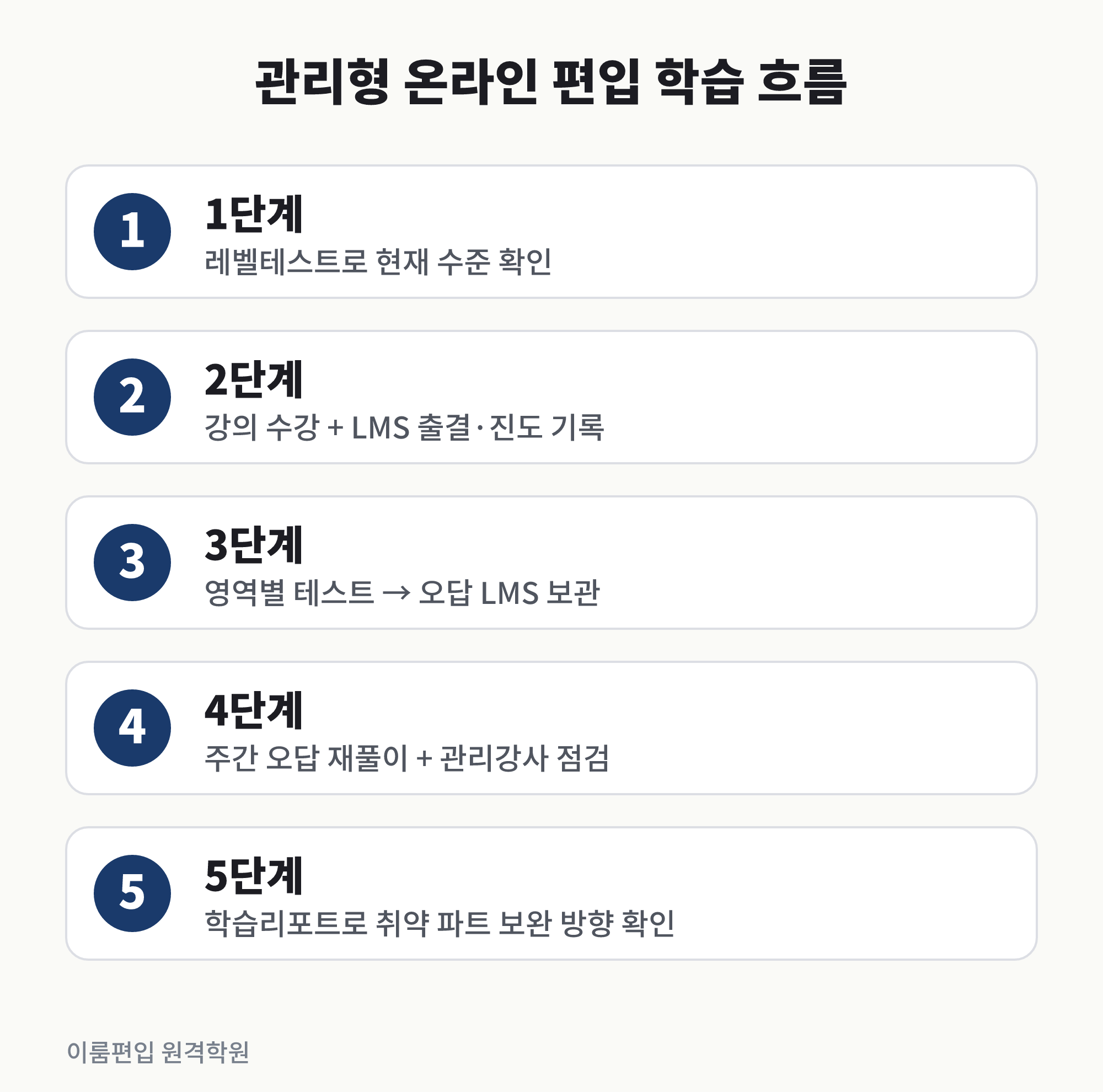테스트부터 오답 보관, 재풀이, 리포트 확인까지 이어지는 관리형 학습 흐름 순서