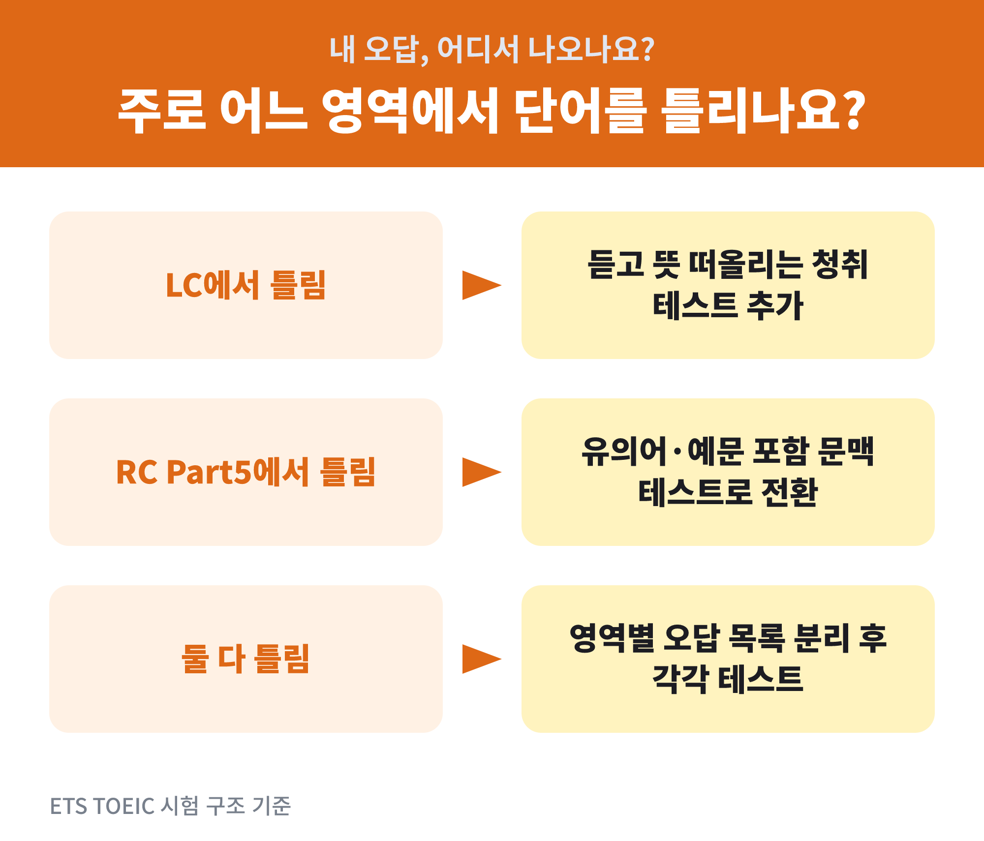 토익 단어 외워도 틀릴 때 테스트 활용법 - 토익 단어를 외웠는데 틀리는 원인을 LC와 RC로 분기해 보여주는 판단 흐름도