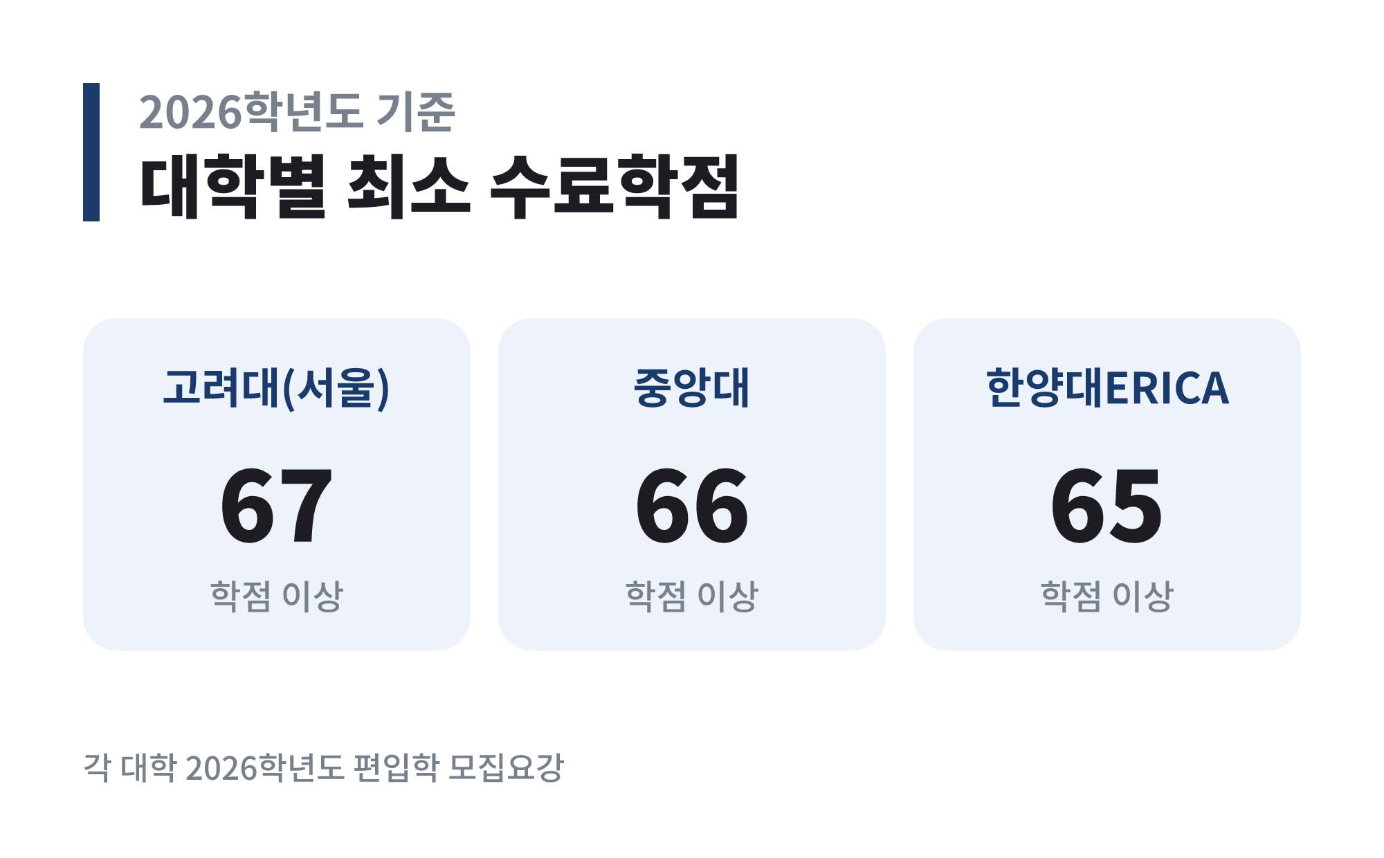 편입 지원자격 변경사항 - 2026학년도 주요 대학별 일반편입 최소 수료학점 비교