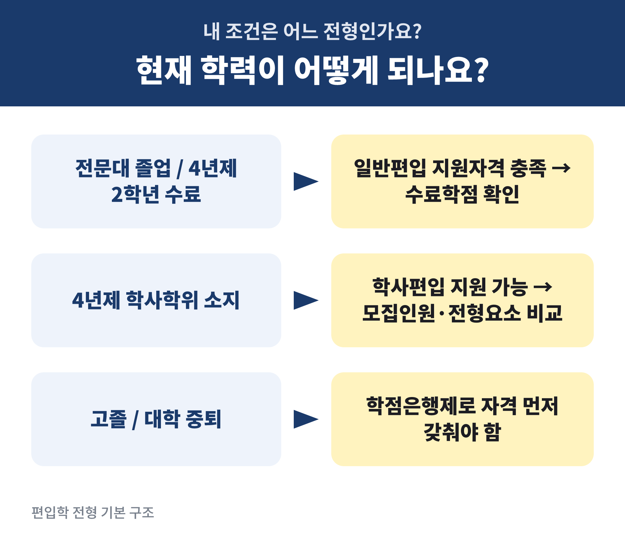 일반편입과 학사편입 중 내 조건에 맞는 전형 선택 분기