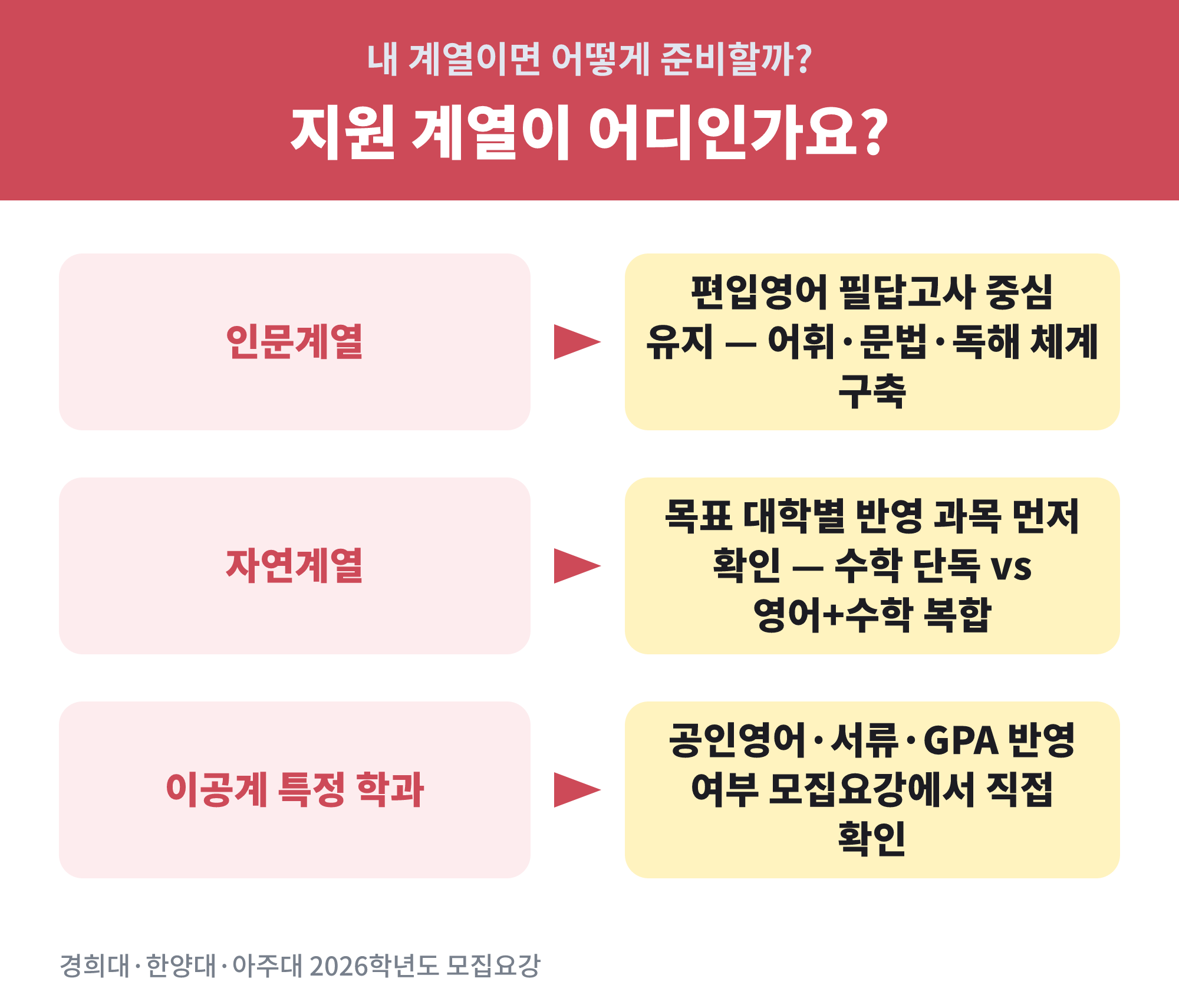 편입영어 전형 변화 - 계열별 편입영어 전형 방향 분기 — 인문계열은 필답고사 유지, 자연계열은 대학별 확인 필요