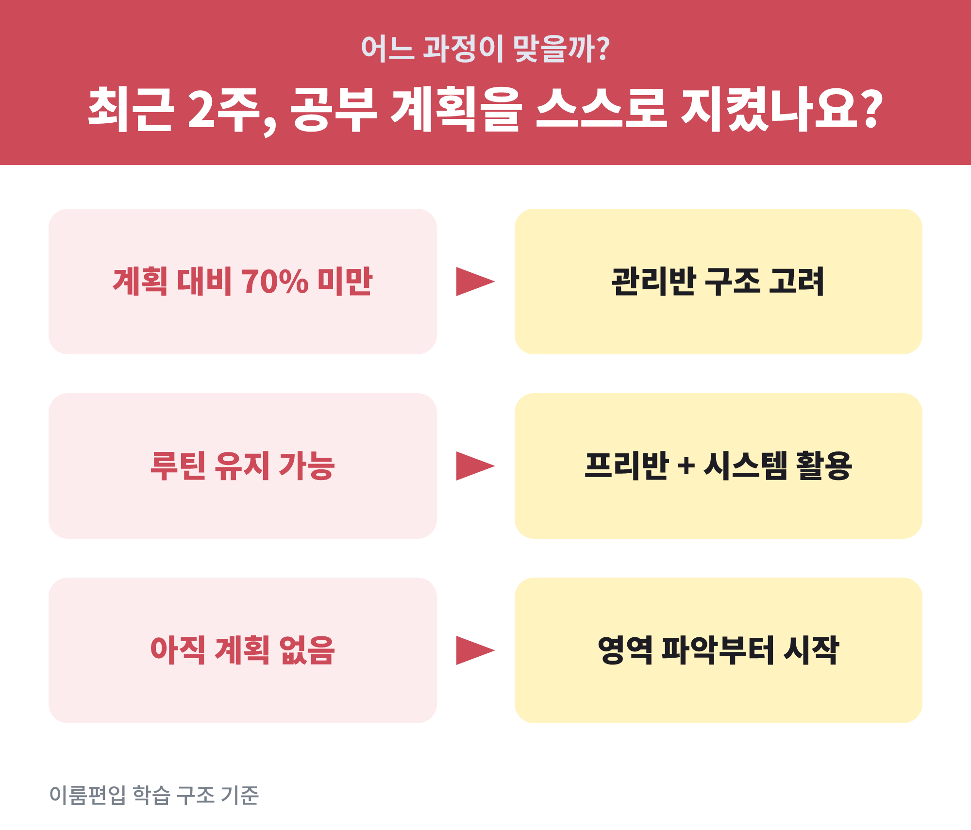 편입영어 관리반 프리반 - 편입영어 관리반과 프리반 중 어느 쪽이 맞는지 판단하는 분기 흐름