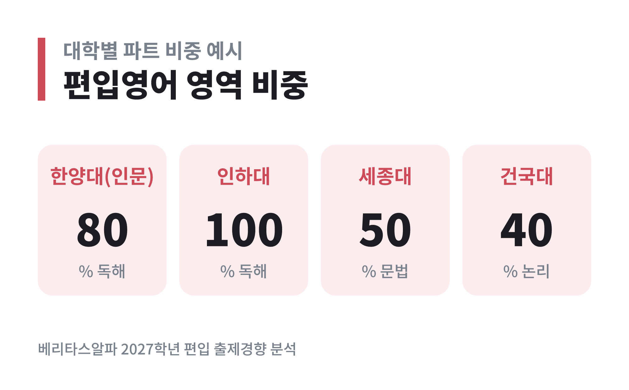대학별 편입영어 독해 출제 비중 비교 — 한양대 80%, 인하대 100%, 세종대 문법 50%, 건국대 논리 40%