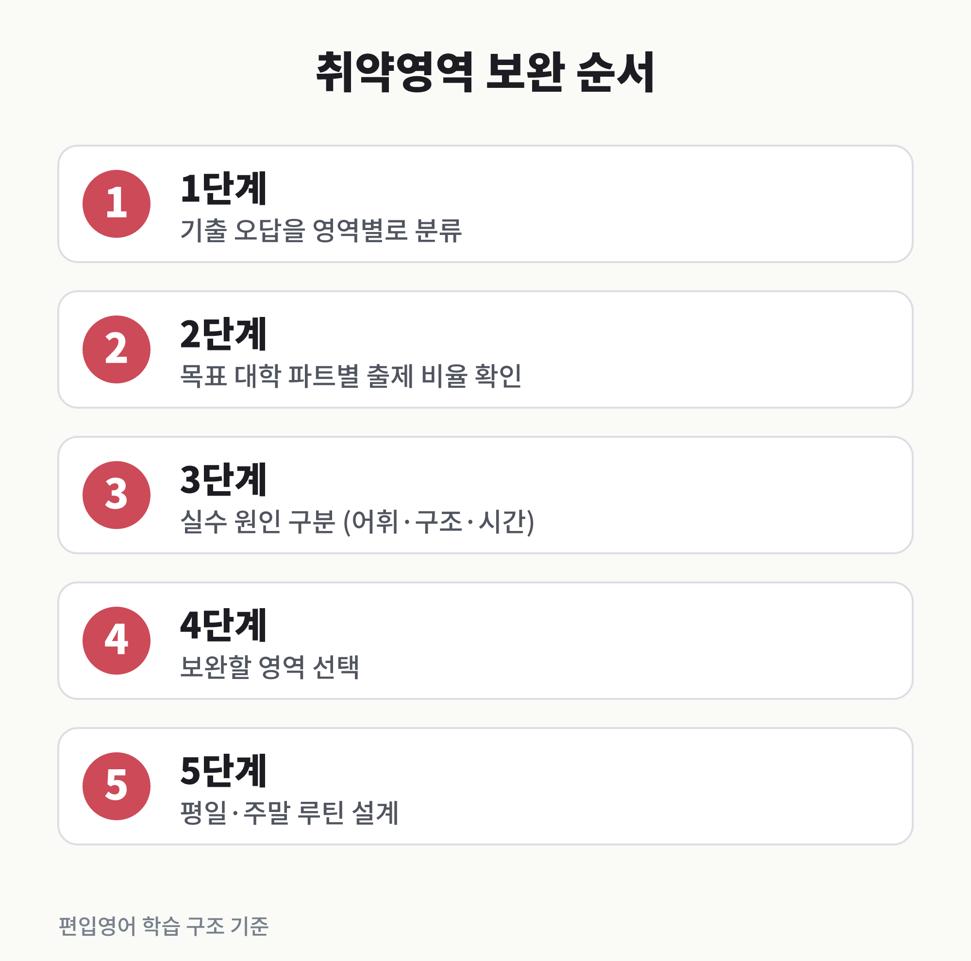 편입영어 취약영역 보완 순서 — 오답 분류, 대학 파트 비율 확인, 원인 구분, 영역 선택, 루틴 설계