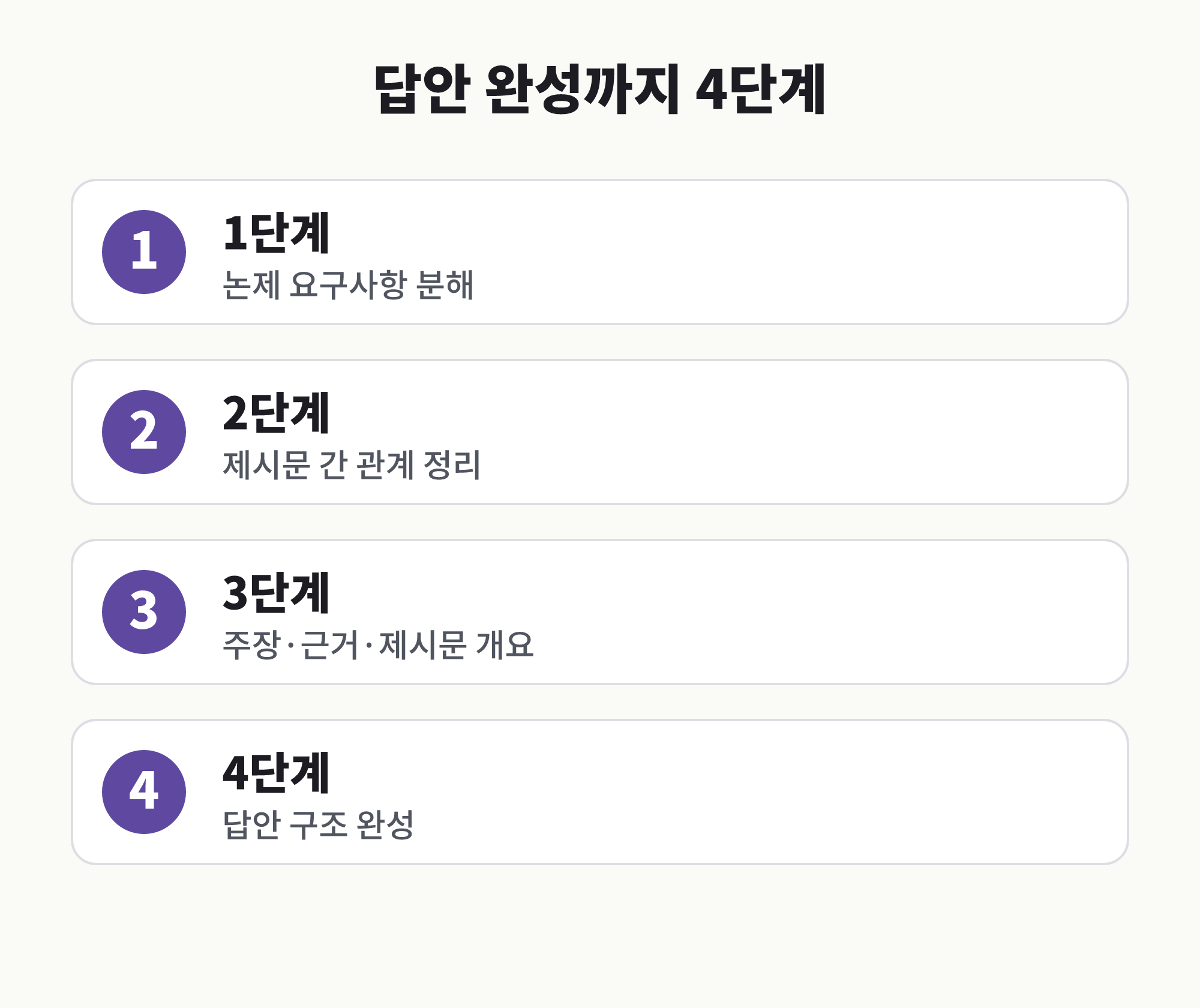 편입논술 1대1 코칭 - 편입논술 답안 작성 전 4단계 순서: 논제 파악, 제시문 분석, 개요 작성, 답안 구조