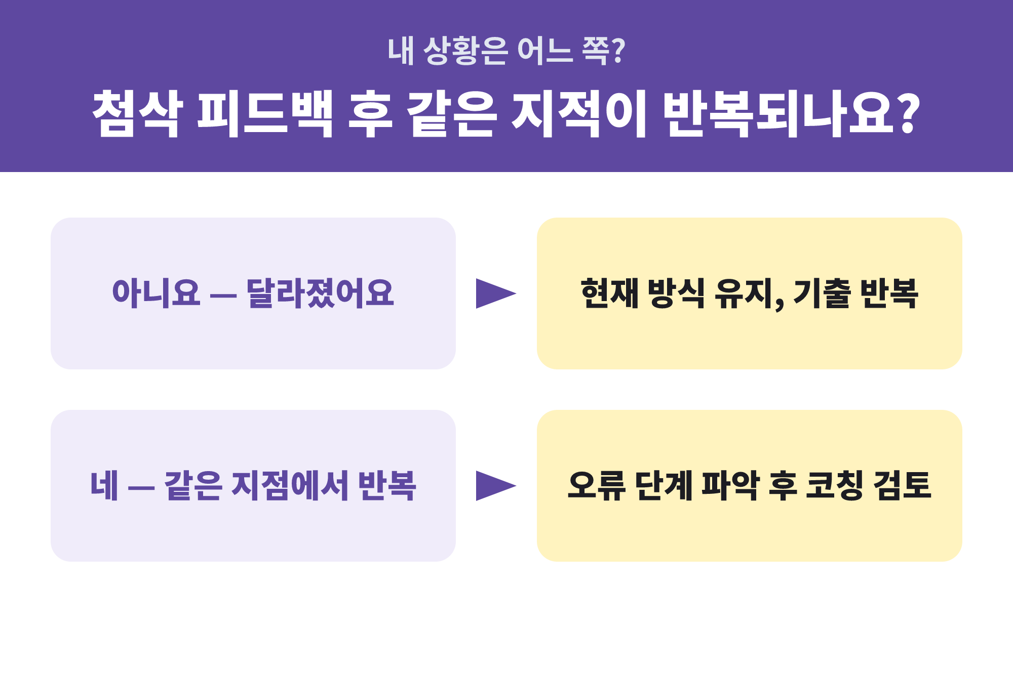 혼자 수정 가능한 경우와 1대1 코칭이 필요한 경우를 판단하는 분기 기준