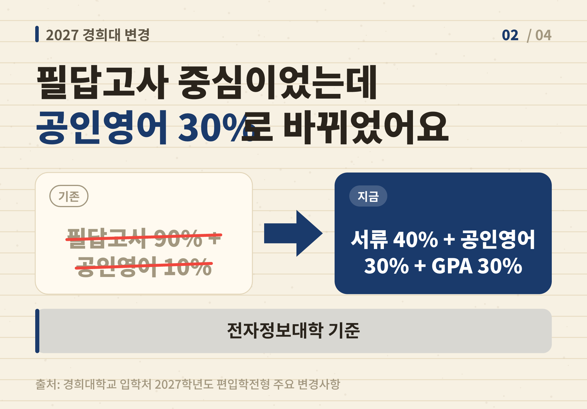 경희대 전자정보대학 2027학년도 전형방법이 필답고사에서 서류·공인영어·전적대성적으로 바뀐 것을 보여주는 이미지