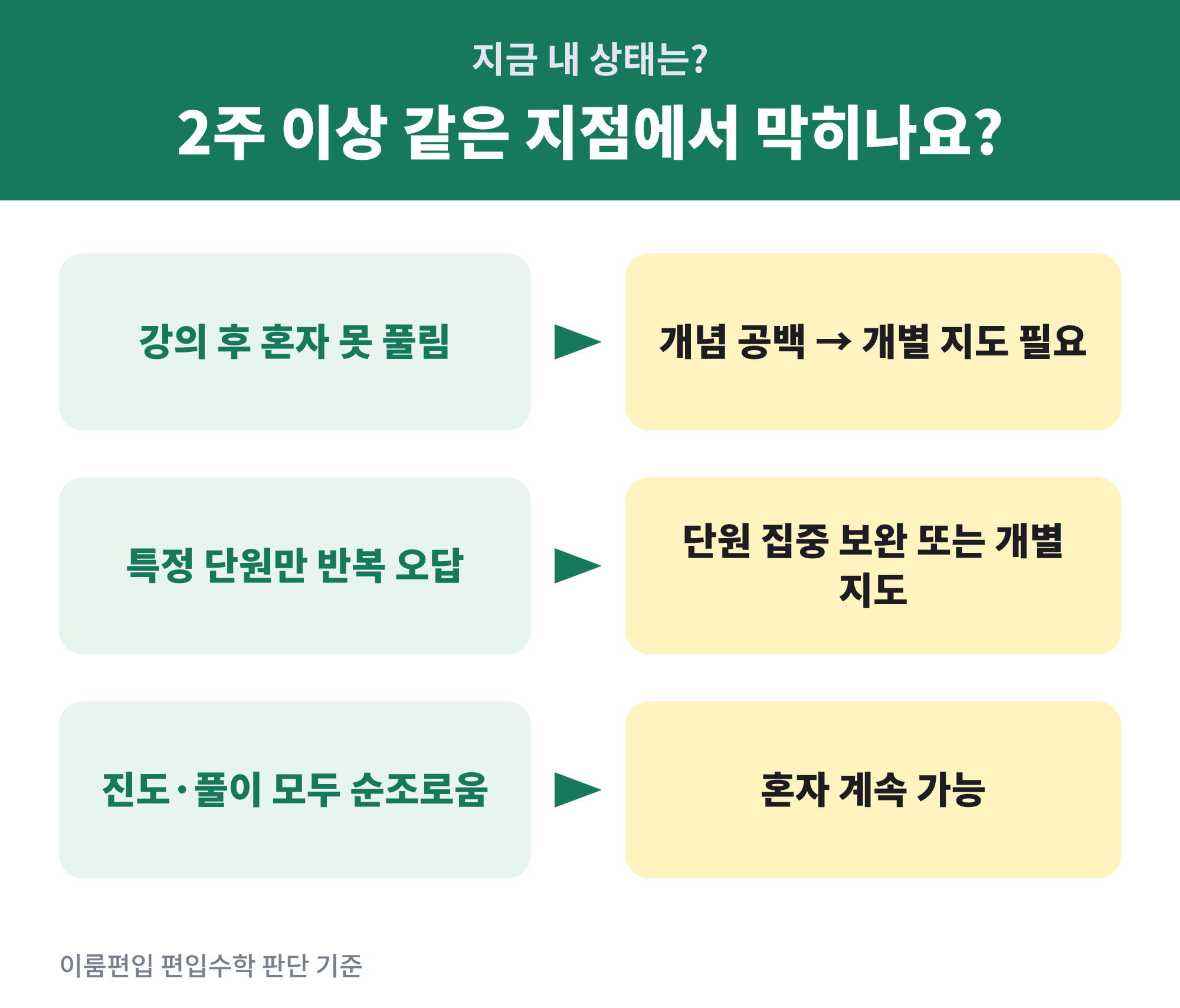 편입수학 과외 필요한 시점 - 편입수학 과외 필요 여부를 개념 공백, 진도 정체, 반복 오답 기준으로 판단하는 분기 흐름