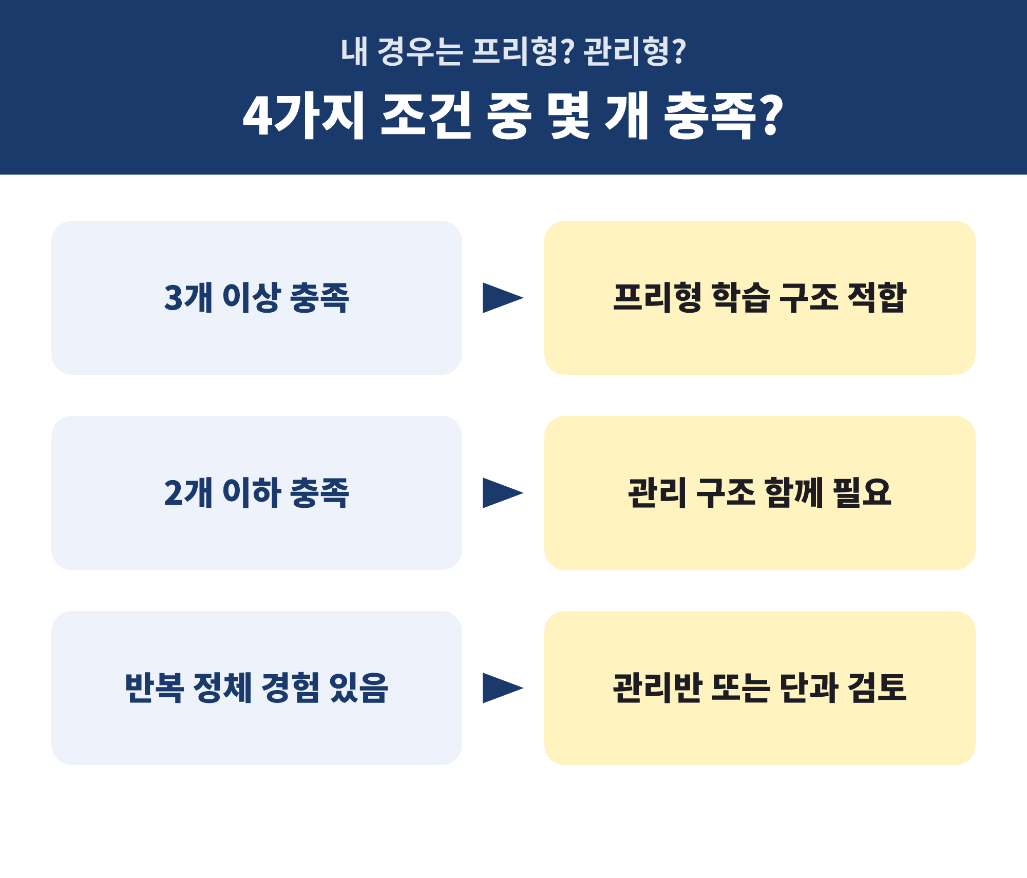 편입 공부 혼자 가능 여부를 4가지 조건으로 판단하는 분기 흐름도